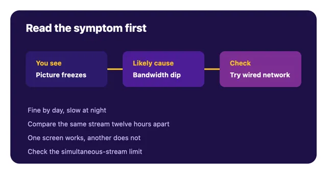 IPTV troubleshooting flow from symptom to cause and practical check